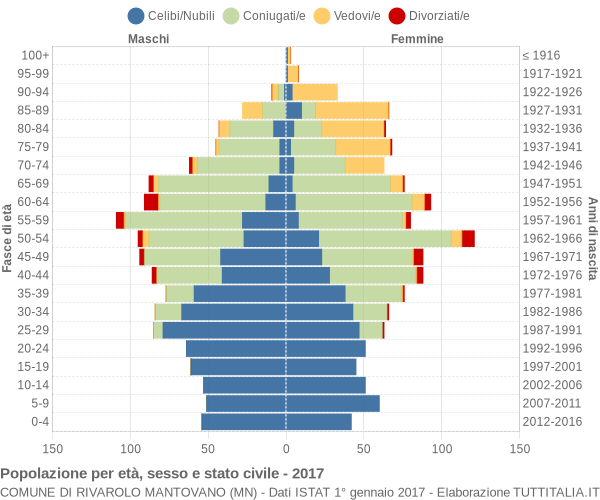 Grafico Popolazione per età, sesso e stato civile Comune di Rivarolo Mantovano (MN)