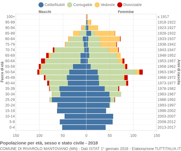 Grafico Popolazione per età, sesso e stato civile Comune di Rivarolo Mantovano (MN)