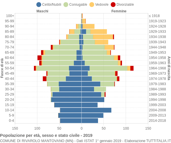 Grafico Popolazione per età, sesso e stato civile Comune di Rivarolo Mantovano (MN)