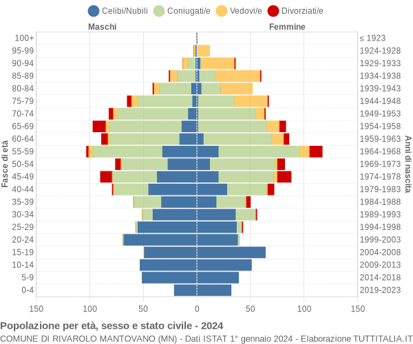 Grafico Popolazione per età, sesso e stato civile Comune di Rivarolo Mantovano (MN)