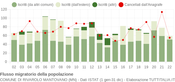 Flussi migratori della popolazione Comune di Rivarolo Mantovano (MN)