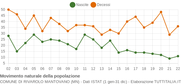 Grafico movimento naturale della popolazione Comune di Rivarolo Mantovano (MN)