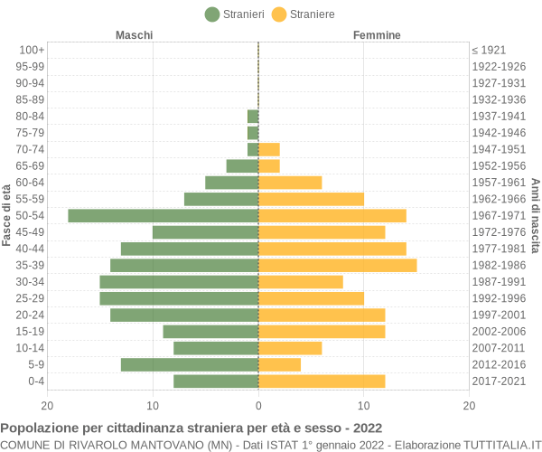 Grafico cittadini stranieri - Rivarolo Mantovano 2022