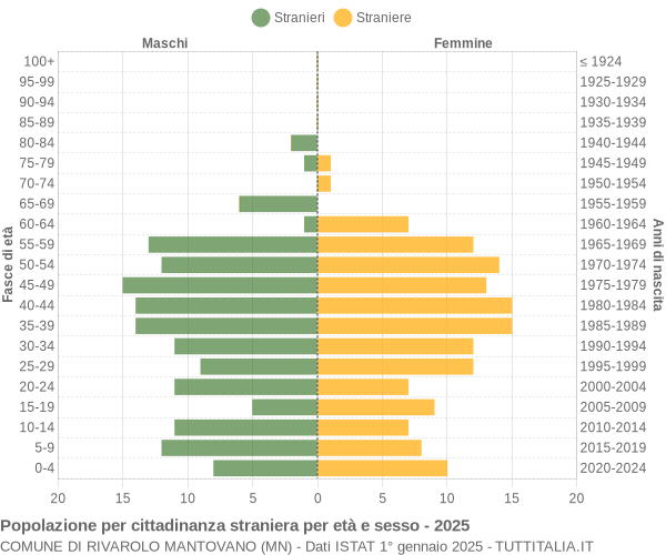 Grafico cittadini stranieri - Rivarolo Mantovano 2025