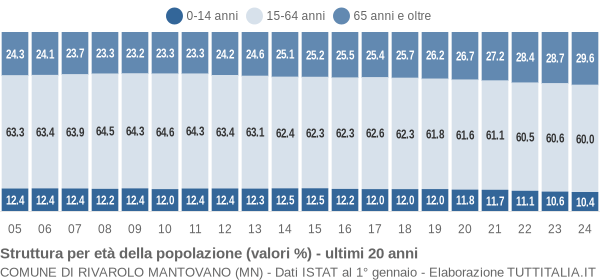 Grafico struttura della popolazione Comune di Rivarolo Mantovano (MN)