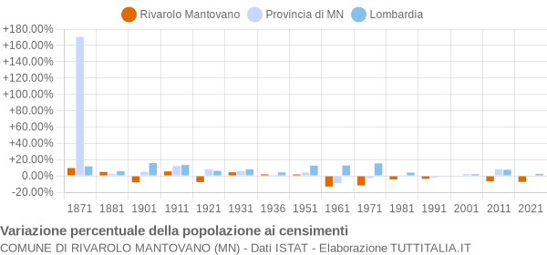 Grafico variazione percentuale della popolazione Comune di Rivarolo Mantovano (MN)