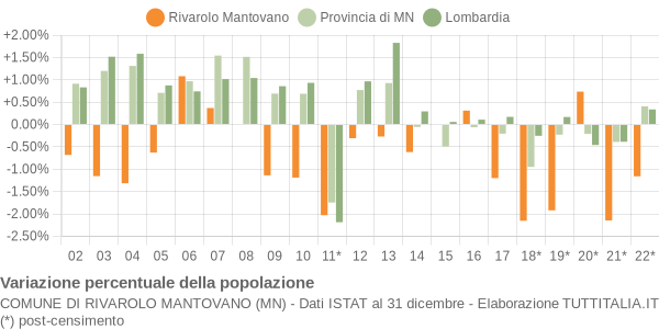 Variazione percentuale della popolazione Comune di Rivarolo Mantovano (MN)