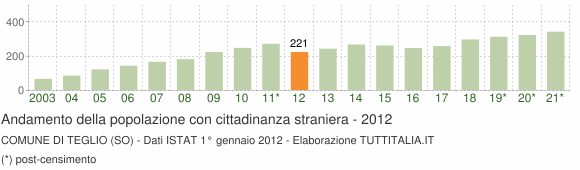 Grafico andamento popolazione stranieri Comune di Teglio (SO)