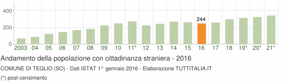 Grafico andamento popolazione stranieri Comune di Teglio (SO)
