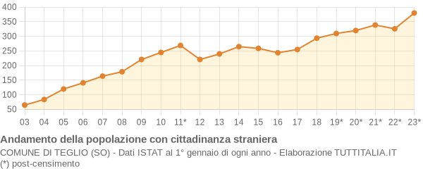 Andamento popolazione stranieri Comune di Teglio (SO)