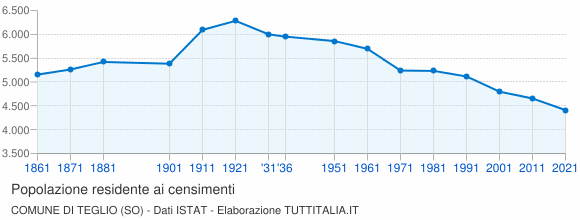 Grafico andamento storico popolazione Comune di Teglio (SO)