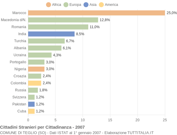Grafico cittadinanza stranieri - Teglio 2007