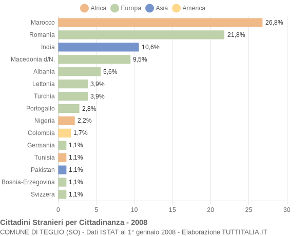 Grafico cittadinanza stranieri - Teglio 2008