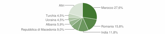 Grafico cittadinanza stranieri - Teglio 2012