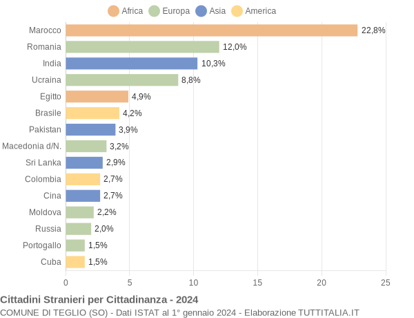 Grafico cittadinanza stranieri - Teglio 2024