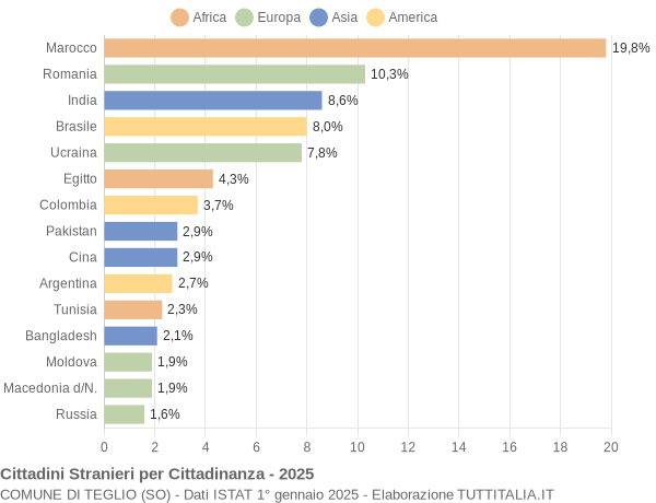 Grafico cittadinanza stranieri - Teglio 2025