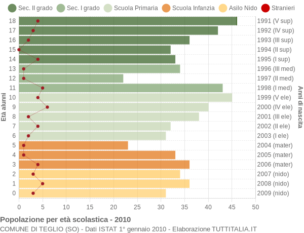 Grafico Popolazione in età scolastica - Teglio 2010