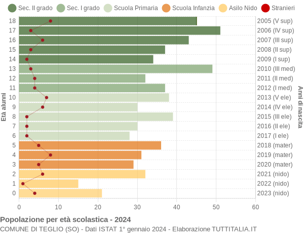 Grafico Popolazione in età scolastica - Teglio 2024