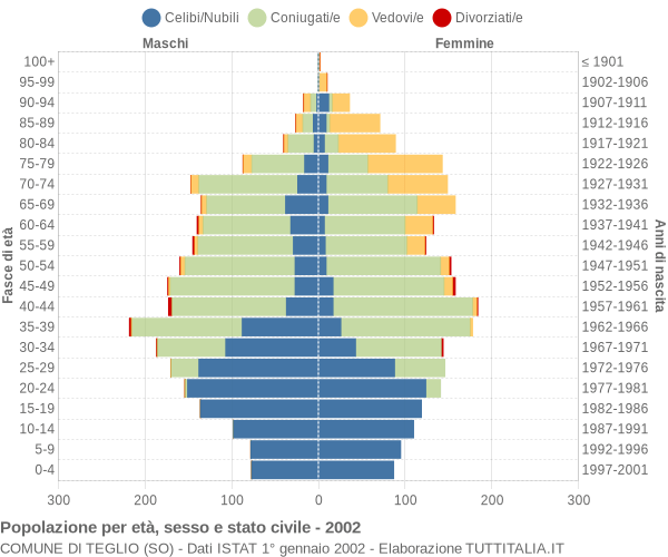 Grafico Popolazione per età, sesso e stato civile Comune di Teglio (SO)