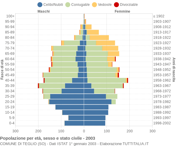 Grafico Popolazione per età, sesso e stato civile Comune di Teglio (SO)