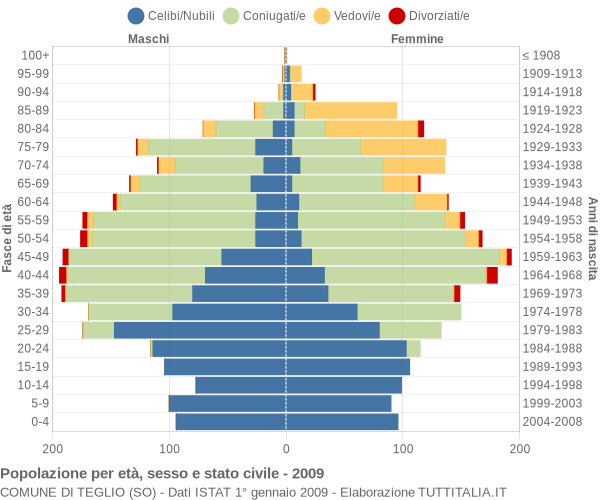 Grafico Popolazione per età, sesso e stato civile Comune di Teglio (SO)