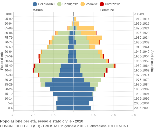 Grafico Popolazione per età, sesso e stato civile Comune di Teglio (SO)