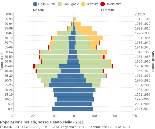 Grafico Popolazione per età, sesso e stato civile Comune di Teglio (SO)