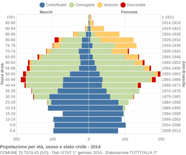 Grafico Popolazione per età, sesso e stato civile Comune di Teglio (SO)