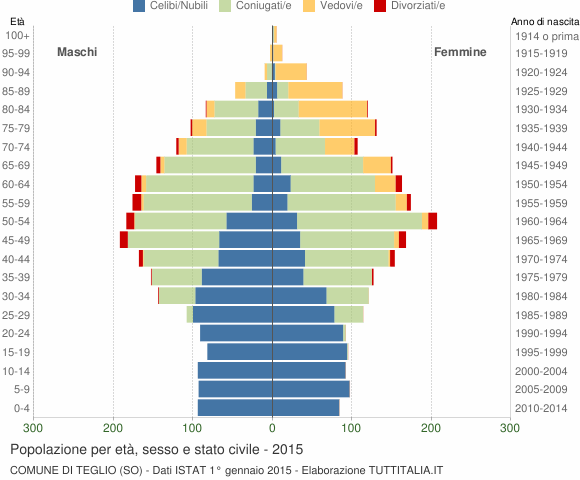 Grafico Popolazione per età, sesso e stato civile Comune di Teglio (SO)