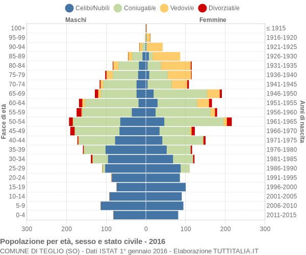 Grafico Popolazione per età, sesso e stato civile Comune di Teglio (SO)