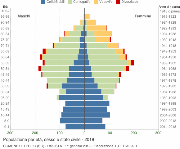 Grafico Popolazione per età, sesso e stato civile Comune di Teglio (SO)