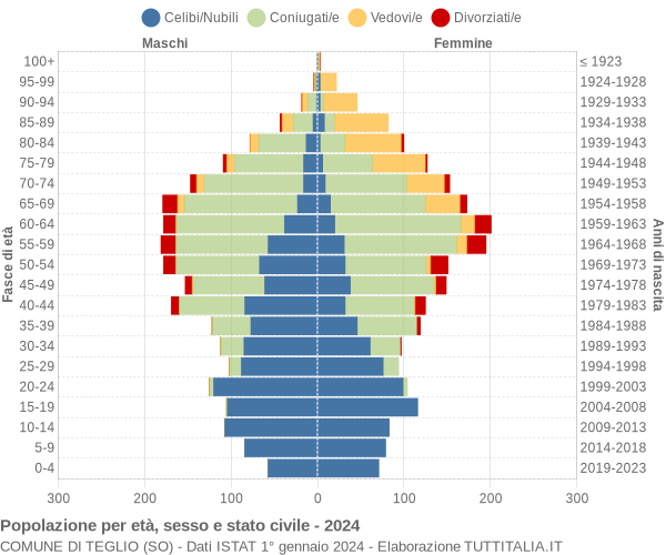 Grafico Popolazione per età, sesso e stato civile Comune di Teglio (SO)