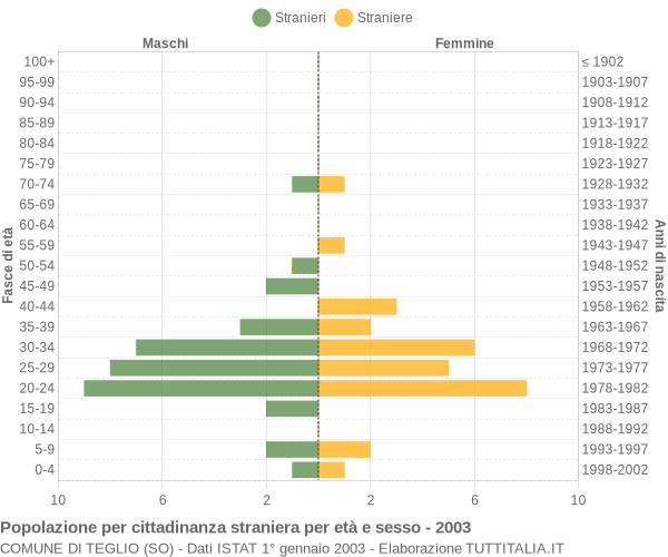 Grafico cittadini stranieri - Teglio 2003