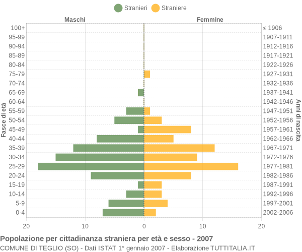Grafico cittadini stranieri - Teglio 2007