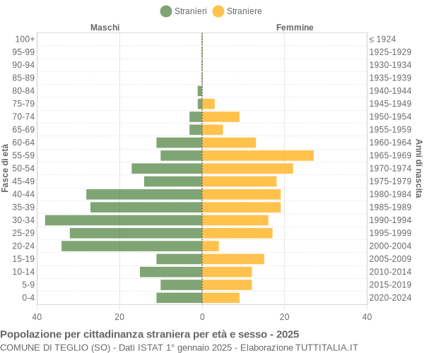 Grafico cittadini stranieri - Teglio 2025