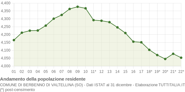 Andamento popolazione Comune di Berbenno di Valtellina (SO)