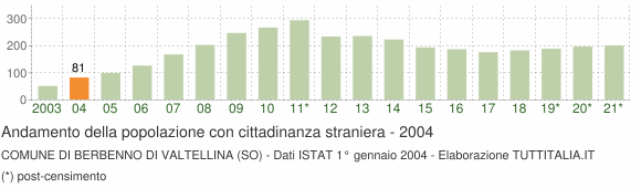 Grafico andamento popolazione stranieri Comune di Berbenno di Valtellina (SO)