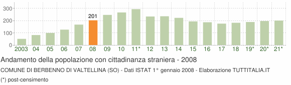 Grafico andamento popolazione stranieri Comune di Berbenno di Valtellina (SO)