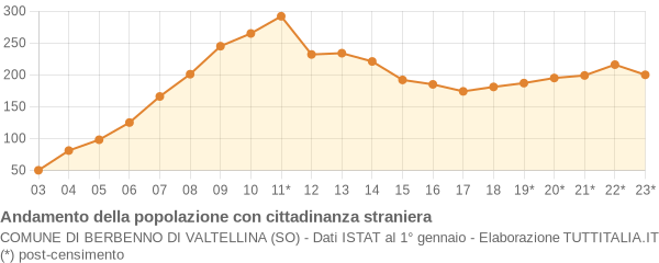 Andamento popolazione stranieri Comune di Berbenno di Valtellina (SO)