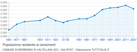 Grafico andamento storico popolazione Comune di Berbenno di Valtellina (SO)