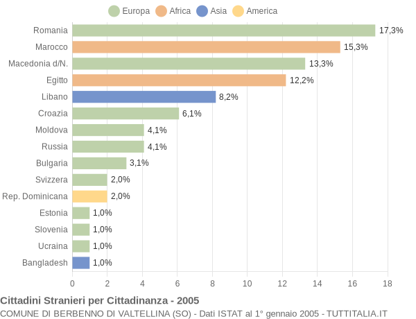 Grafico cittadinanza stranieri - Berbenno di Valtellina 2005