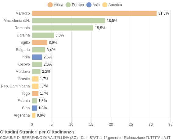 Grafico cittadinanza stranieri - Berbenno di Valtellina 2012