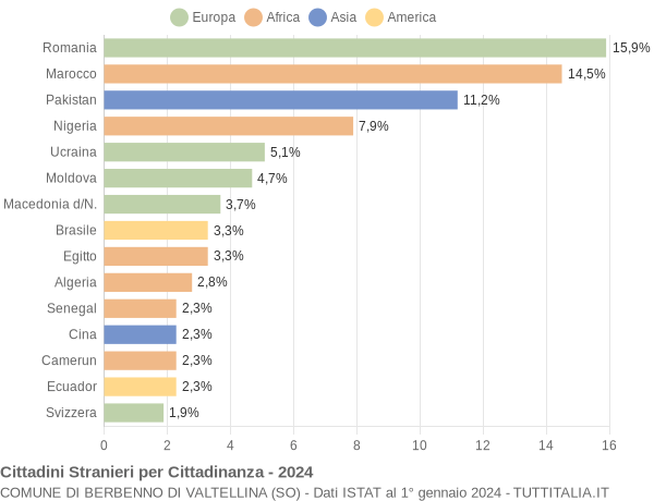 Grafico cittadinanza stranieri - Berbenno di Valtellina 2024