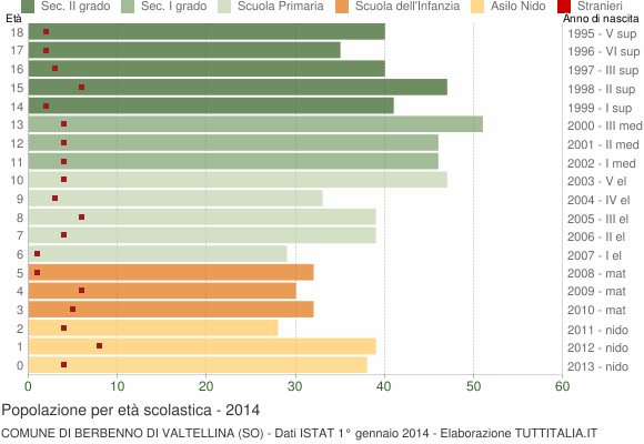Grafico Popolazione in età scolastica - Berbenno di Valtellina 2014