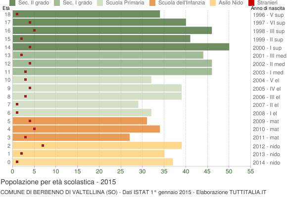 Grafico Popolazione in età scolastica - Berbenno di Valtellina 2015