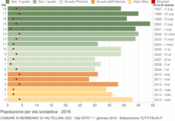 Grafico Popolazione in età scolastica - Berbenno di Valtellina 2016