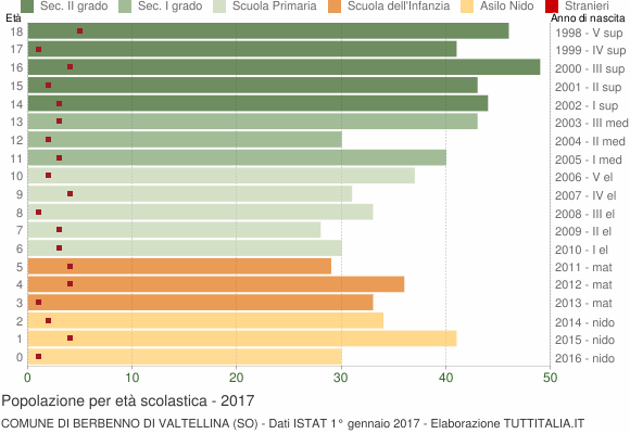 Grafico Popolazione in età scolastica - Berbenno di Valtellina 2017