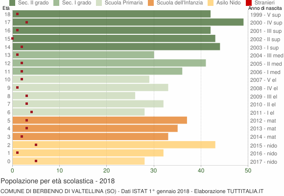Grafico Popolazione in età scolastica - Berbenno di Valtellina 2018