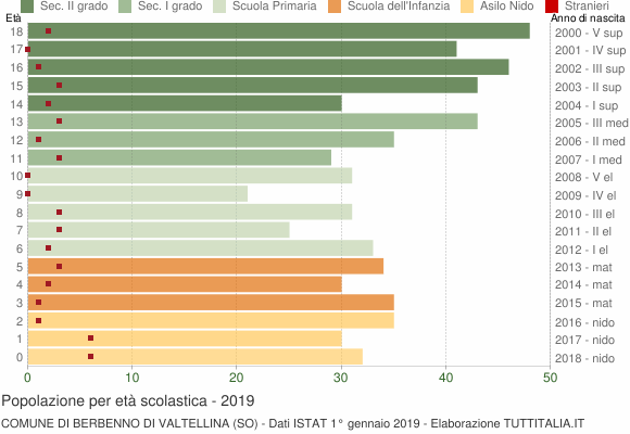 Grafico Popolazione in età scolastica - Berbenno di Valtellina 2019