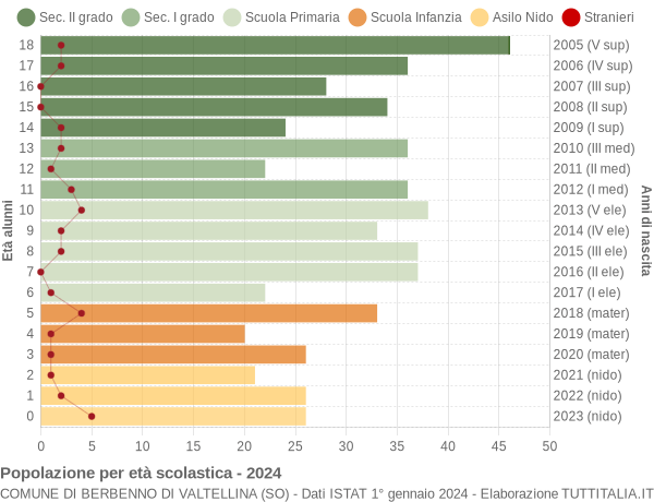 Grafico Popolazione in età scolastica - Berbenno di Valtellina 2024